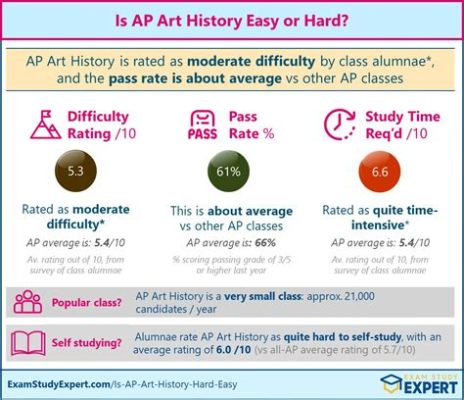 Is Art History Hard? A Multi-Layered Discussion